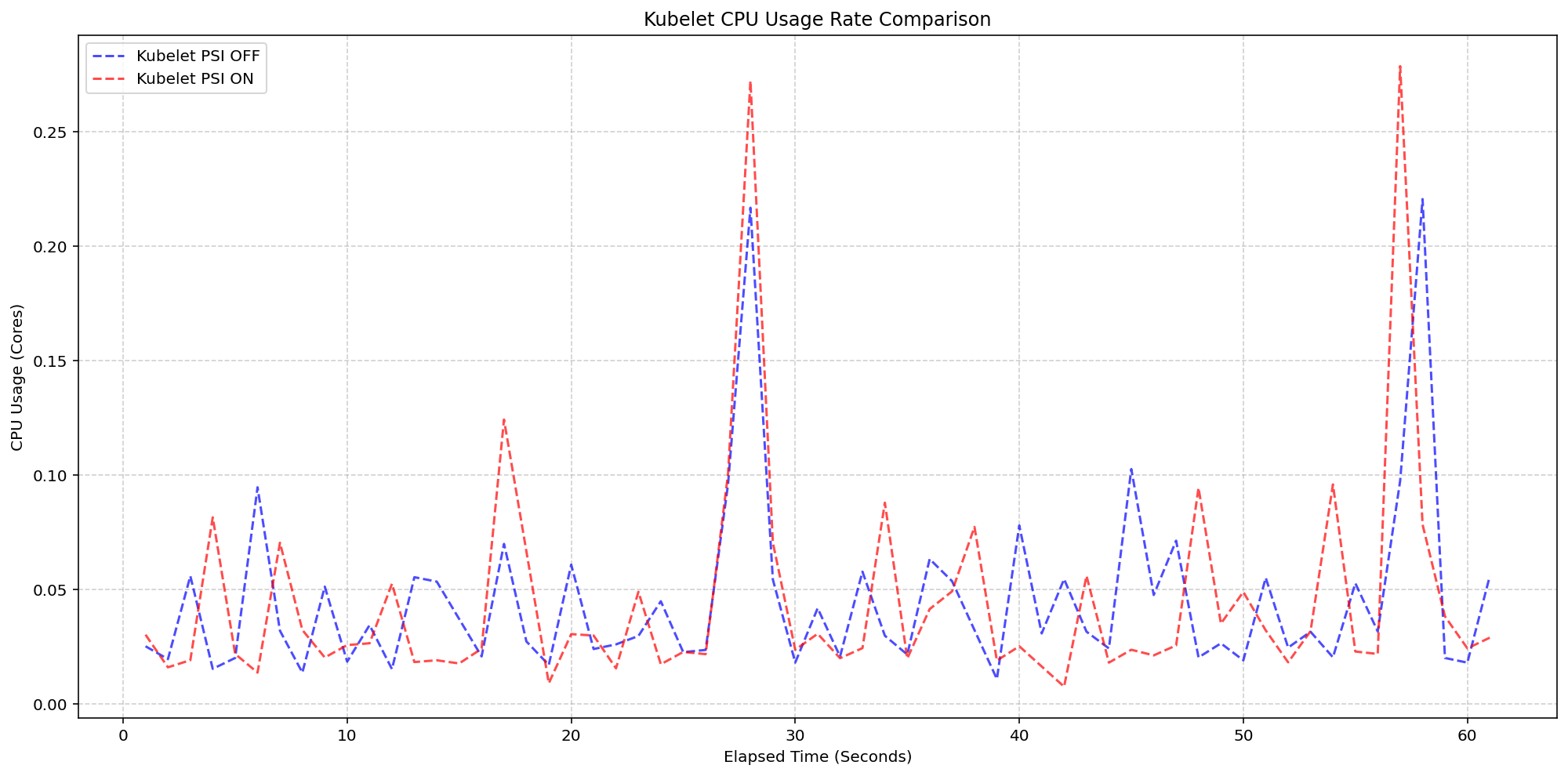 A line graph comparing the kubelet CPU usage rate over elapsed time with the Kubelet PSI feature turned off versus on and kernel PSI always on.