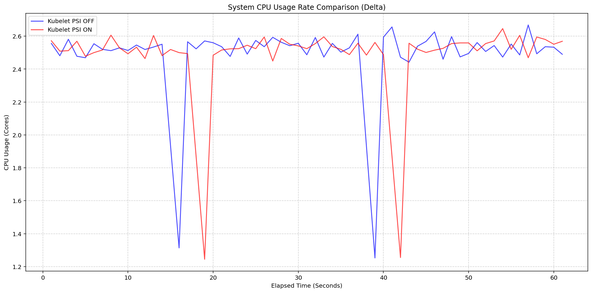 A line graph comparing the system CPU usage rate over elapsed time with the PSI feature turned off versus on and kernel PSI default ON.