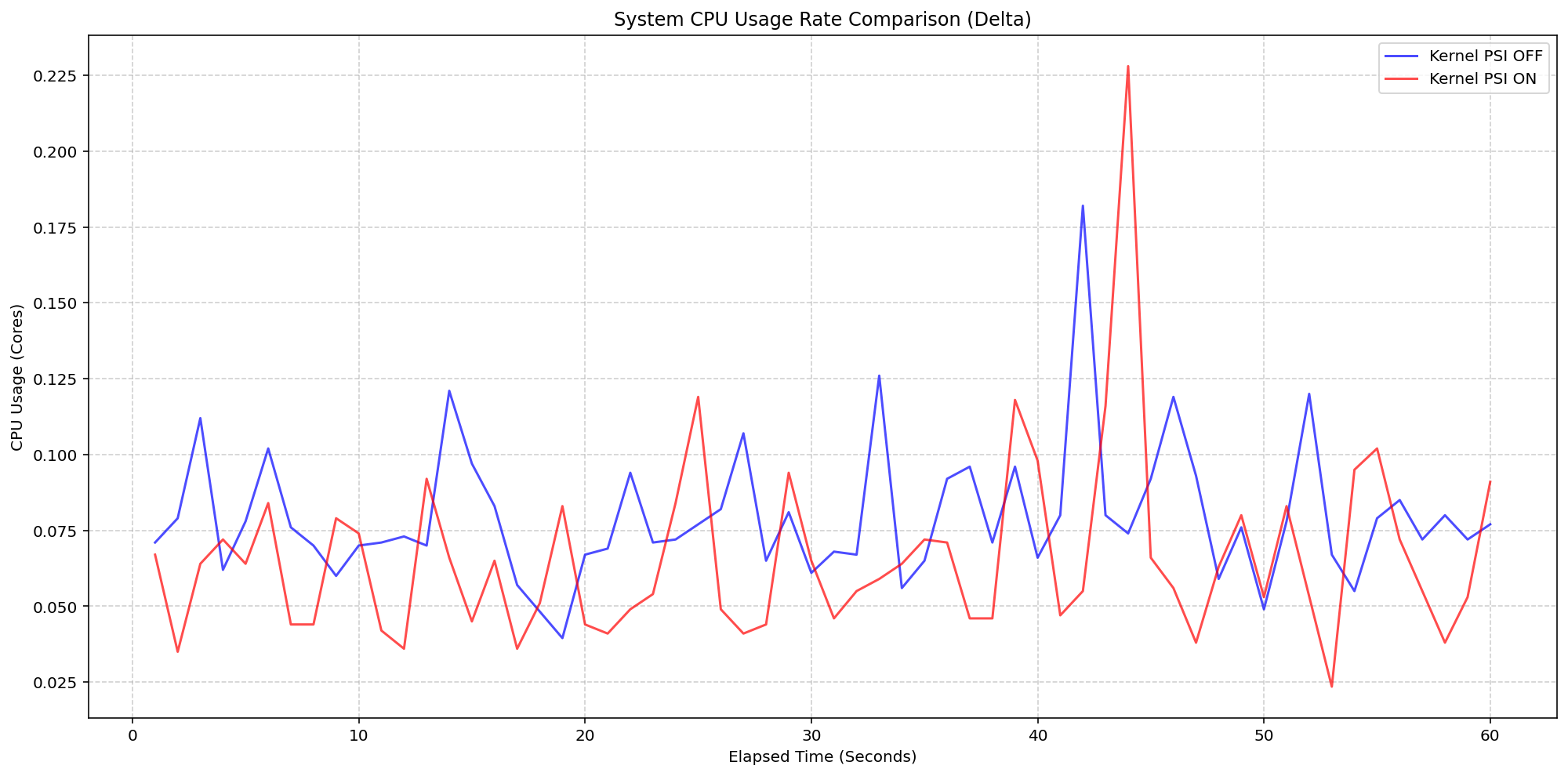 A line graph comparing the Node System (Kernel) CPU usage rate with Kernel PSI ON and OFF over elapsed time.